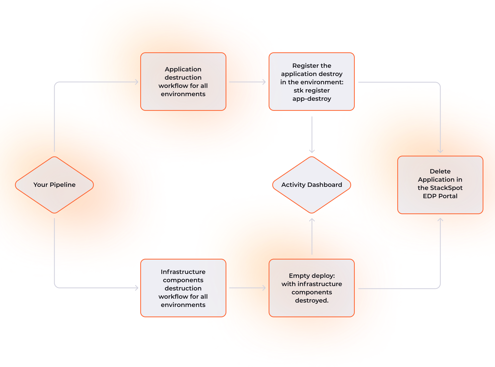 Destroy and Delete Application via Portal | Docs Stackspot