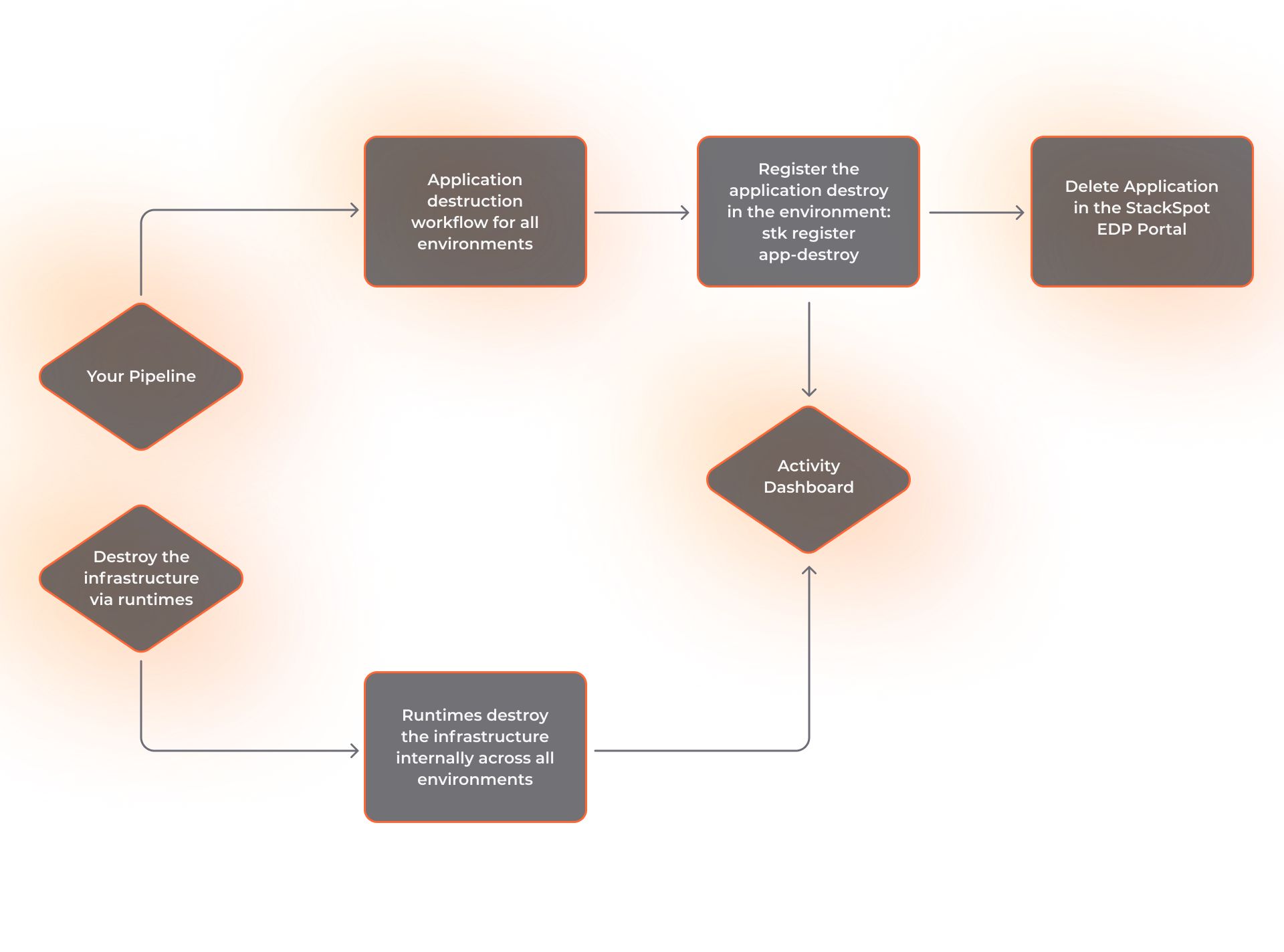 Destroy and Delete Application via Portal | Docs Stackspot