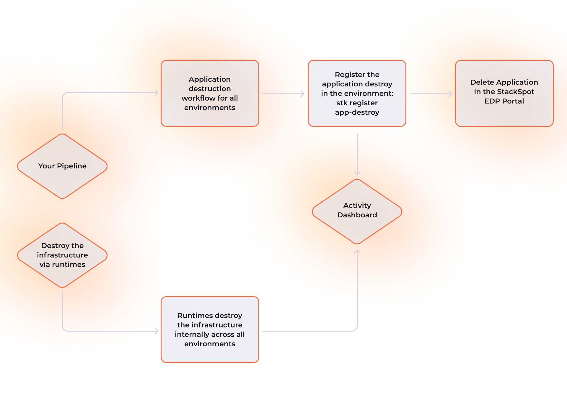 Destroy and Delete Application via Portal | Docs Stackspot
