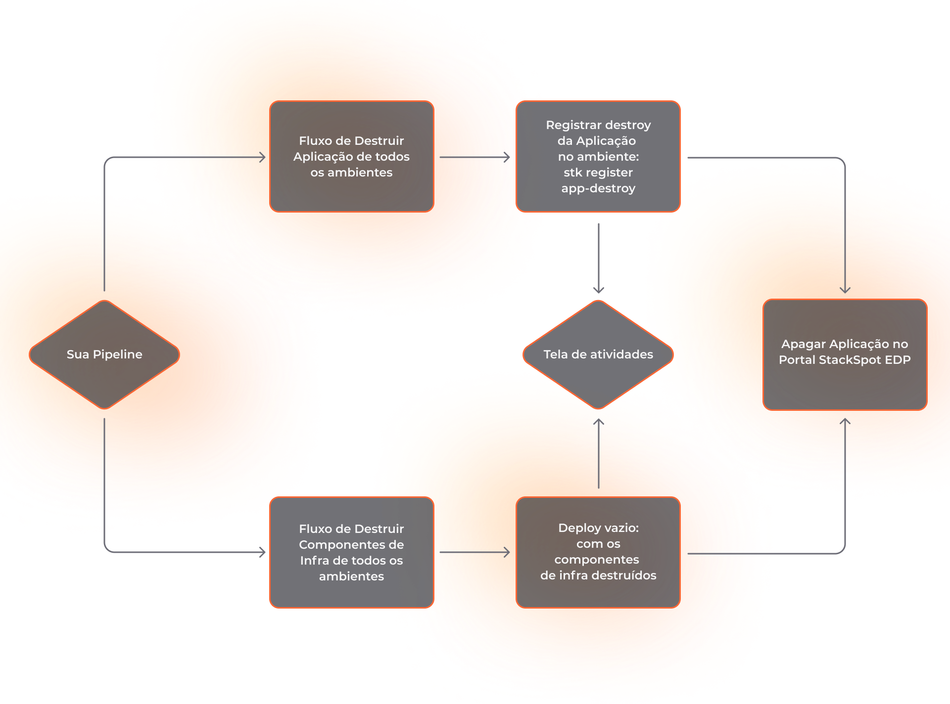 Destruir e Deletar Aplicação via Portal | Docs Stackspot