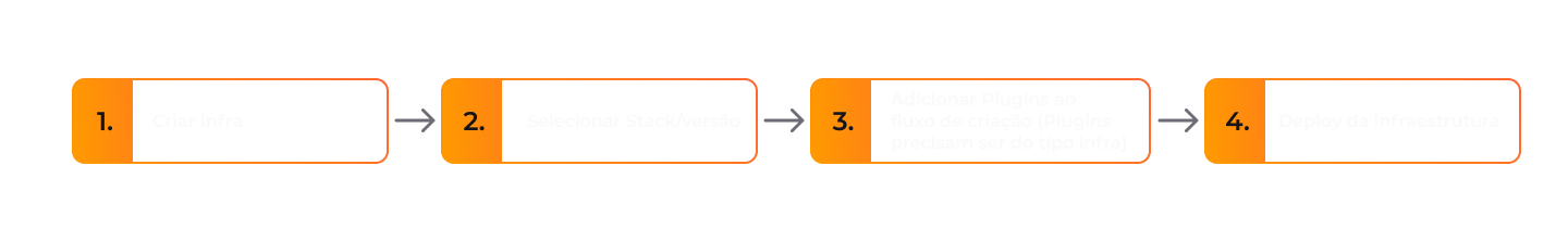 Diagrama ilustrando o processo de criação de uma infraestrutura no Portal da StackSpot. As etapas incluem: acessar o Dashboard do Workspace, clicar em Criar Infra, selecionar uma Stack e sua versão, adicionar plugins de infraestrutura ao fluxo de criação e, por fim, realizar o deploy da infraestrutura.