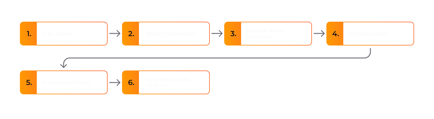 Criar uma aplicação via o Portal da StackSpot.