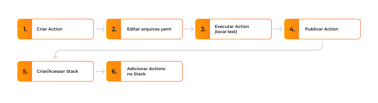 Criar uma aplicação via o Portal da StackSpot.